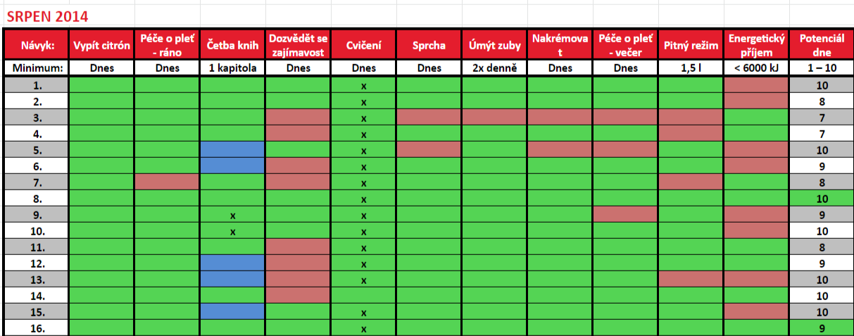 Screenshot tabulky v Excelu, ve které jsem si dřív vedla denní záznamy o splnění nebo nesplnění návyků.